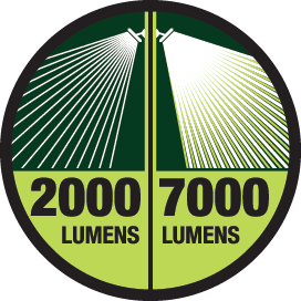 Dual Brightness Settings: 7000 or 2000 lumens